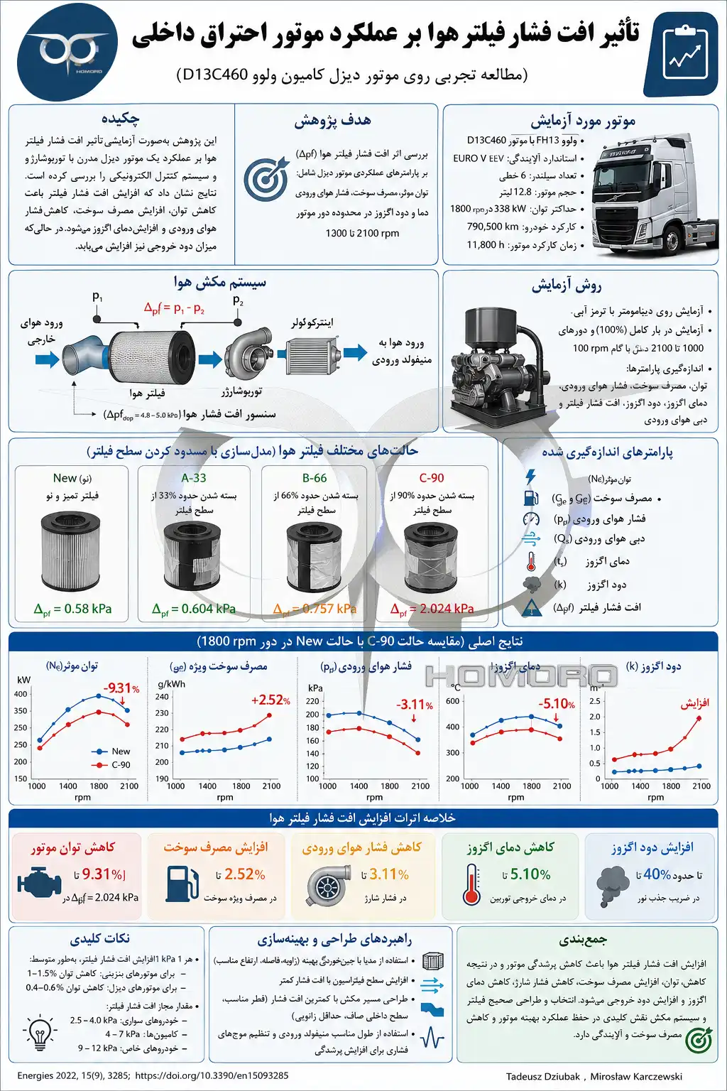 چکیده تخصصی و تحلیلی مقاله افت فشار فیلتر هوا و عملکرد موتور